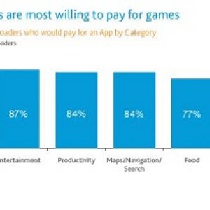 iOS gamers survey