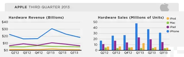 apple-iphone-ipad-sales-q3-2013.webp