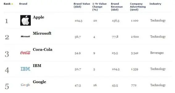 worldmostvaluablebrands.webp