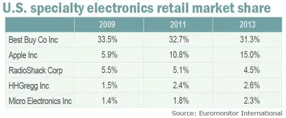 apple-electronics-retail-share.webp