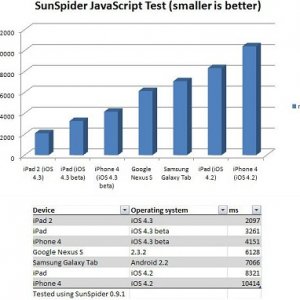 iPad 2 speed test