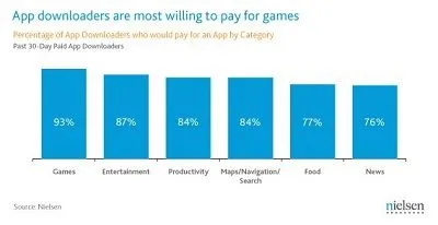 iOS gamers survey