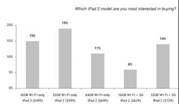 iPad 2 demand survey