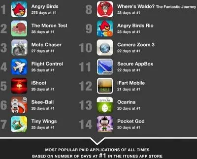 Most Popular apps