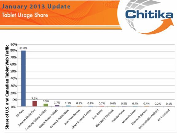 Tablet_usage_share_Chitika