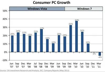 windows growth